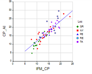 Plot chart showing as the IFM_CP increased, the apparent intake of CP (CP_AI, CP% in forage mass grazed) increased.