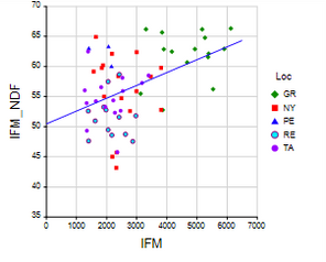 Plot chart showing as the initial forage mass (IFM, pounds DM per acre) increased, the neutral detergent fiber (NDF) content in the IFM (IFM_NDF, %) increased.