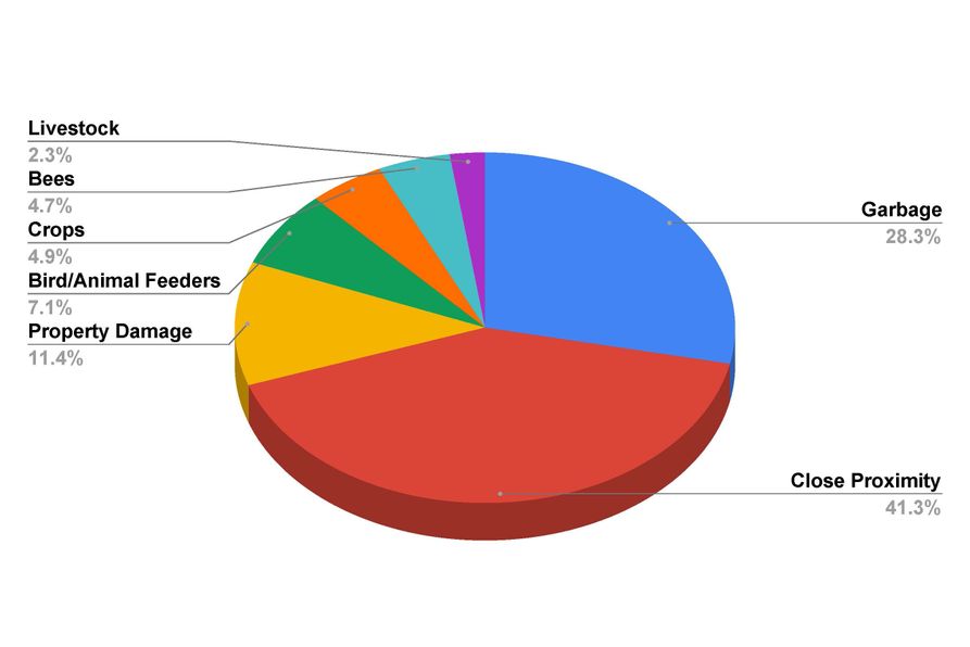 Pie chart showing types of human-bear conflicts logged at WVDNR offices from 2008-17: 41.3% from close proximity; 28.3% from garbage; 11.4% from property damage; 7.1% from bird/animal feeders; 4.9% from crops; 4.7% from bees; and 2.3% from livestock.