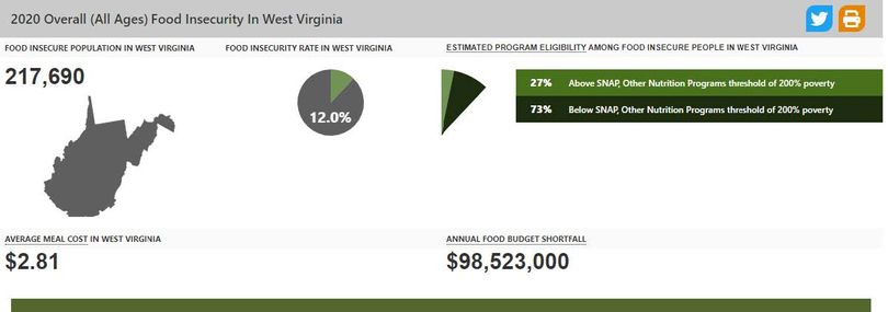 Graphic w/the outline of West Virginia and number of people who are food insecure (217,690); rate of food insecurity pie chart (12%); charts that show SNAP eligible (27%) vs. non-eligible (73%); and cost of a meal ($2,81)