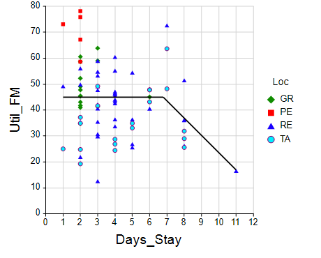 Plot chart showing when the number of days animals were in a paddock was seven days or less, forage species and management determined forage mass utilization. When days stay was greater than seven days, forage mass utilization decreeased.