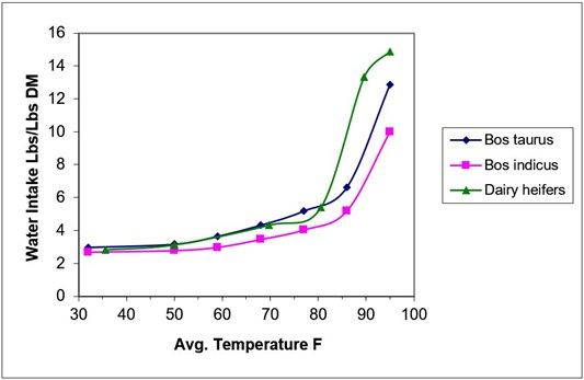 Figure 10. As average daily air temperature increases above 60 F, water intake per pound of ration dry matter (DM) increases at an increasing rate. Cattle breeds differ slightly in their water requirements per pound of ration DM.