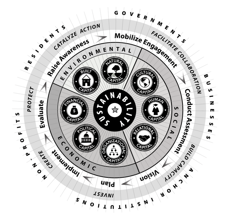 As depicted in the figure, Stout (2019) offers a theory of community change that can be summarized as follows: Community development actors contribute various capacity-building activities within an overall community development process designed to enhance environmental, economic, and social sustainability through investments in various forms of community capital (natural, cultural, human, relational, political, organizational, financial, and built). 

Ideally, sustainable community development is a participatory, community-led process that moves through phases that are iterative and ongoing in nature: (1) raising awareness, (2) mobilizing engagement, (3) conducting baseline assessment, (4) visioning, (5) planning, (6) program and project implementation, and (7) evaluation.

Potential community development actors engaged in this process include: government agencies at all jurisdictional levels, but led by local leaders; anchor institutions like hospitals, colleges/universities, libraries, and museums; nonprofit organizations, including faith-based groups and charitable funders; businesses, including those involved in land development as well as those providing employment and necessary goods and services; and residents affected by decisions and actions at hand, often organized as volunteer civic groups. 

Depending on their aims, these actors engage in activities that fall under the broad umbrella of community development. Some community development organizations seek to catalyze stakeholders by raising awareness of challenges and opportunities and organizing associated action. Other organizations build capacity among individuals and groups through training, development, and technical assistance. Some organizations seek to strengthen and facilitate collaboration by connecting other community development actors. More intensive activities may invest in community development through various forms of finance (e.g., grants, loans, or venture capital), create community assets through human services, economic development programs, or physical development projects, and protect the natural or built environment.