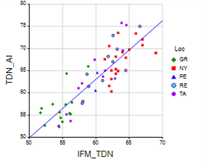 Plot chart showing as the IFM_CP increased, the apparent intake of CP (CP_AI, CP% in forage mass grazed) increased. 