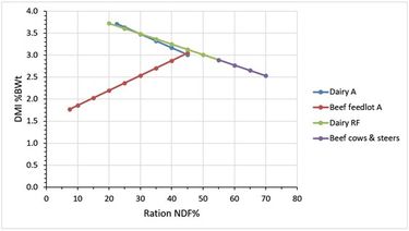 Ration neutral detergent fiber (Ration NDF%) content affects dry matter intake (DMI %BWt) in lactating dairy cattle (Dairy A and Dairy RF), lactating beef cows and growing steers (Beef cows & steers), and feedlot fed beef cattle (Beef feedlot A).