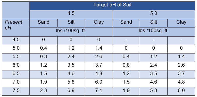 Table showing Amount of sulfur required to lower the soil pH for growing blueberries in pounds per 100 square feet.