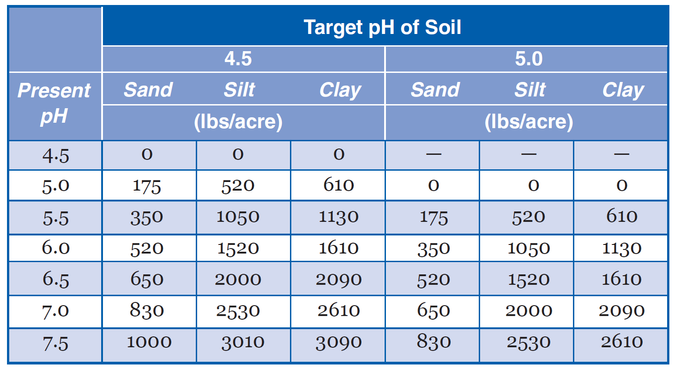 Table showing Amount of sulfur required to lower the soil pH for growing blueberries in pounds per acre.