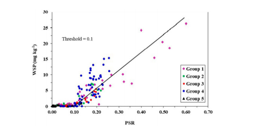 Chart showing the relationship between water soluble phosphorus and the phosphorus saturation ratio for all soil samples in this study.