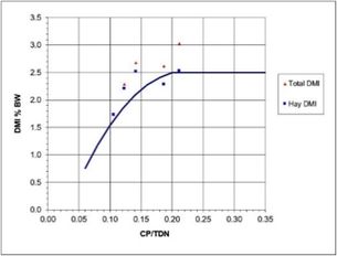 An example of how adding a protein supplement at four increasing levels to a low CP hay increases hay DMI and total ration DMI.