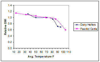 Dry matter intake (DMI) of cattle, relative to their DMI when air temperature averages 70 F, decreases greatly as air temperature increases above 70 F, and increases gradually as air temperature decreases to below freezing.