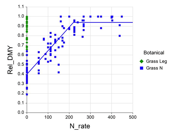 Cool-season grass relative yield (Rel_DMY) response to nitrogen fertilization rate (N_rate) and when nitrogen is provided by legumes growing with the grass.