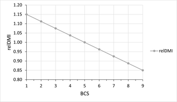 Relative dry matter intake (relDMI) by dairy cattle and yearling bulls as a function of beef cattle body condition score (BCS).