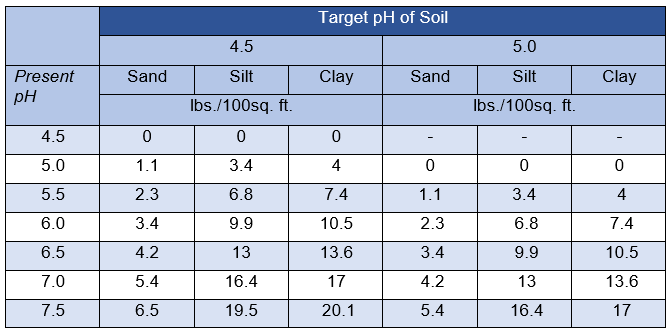 Table showing pounds of Ammonium sulfate per 100 square feet to lower pH to recommended level.